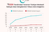 İSNAD Atıf Sistemi Kullanımının İlahiyat Dergilerine Etkisi